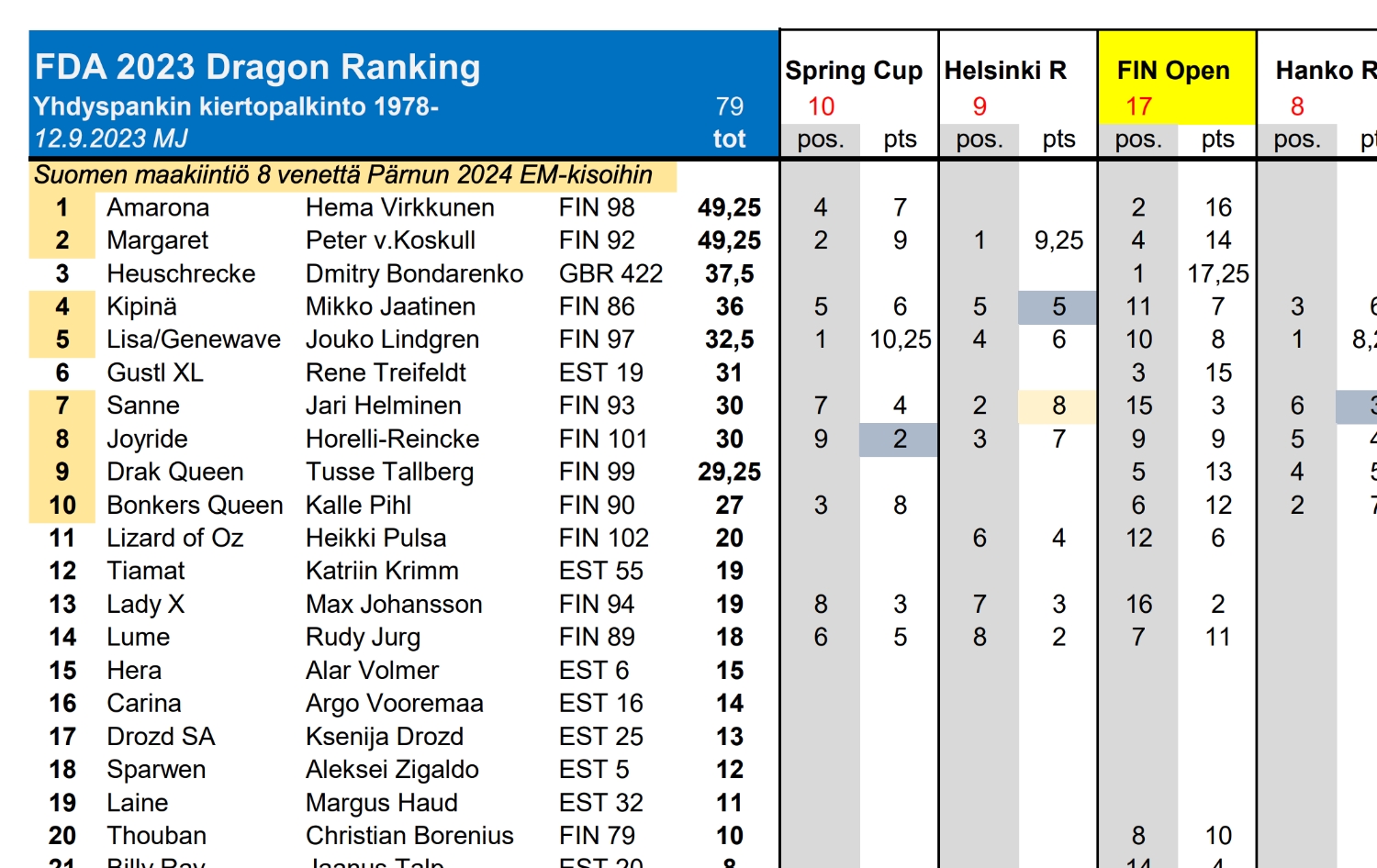 2023 Ranking ja aktiviteetti